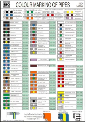 Pipe Markers – ISO 14726